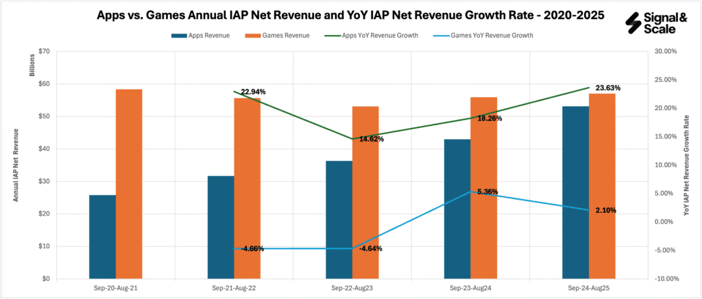 01_01_Apps_vs_Games_Annual_IAP_Net_Revenue_YoY_Revenue_Growth This chart establishes the market size and velocity. It shows where the money is and, more importantly, where it is moving.