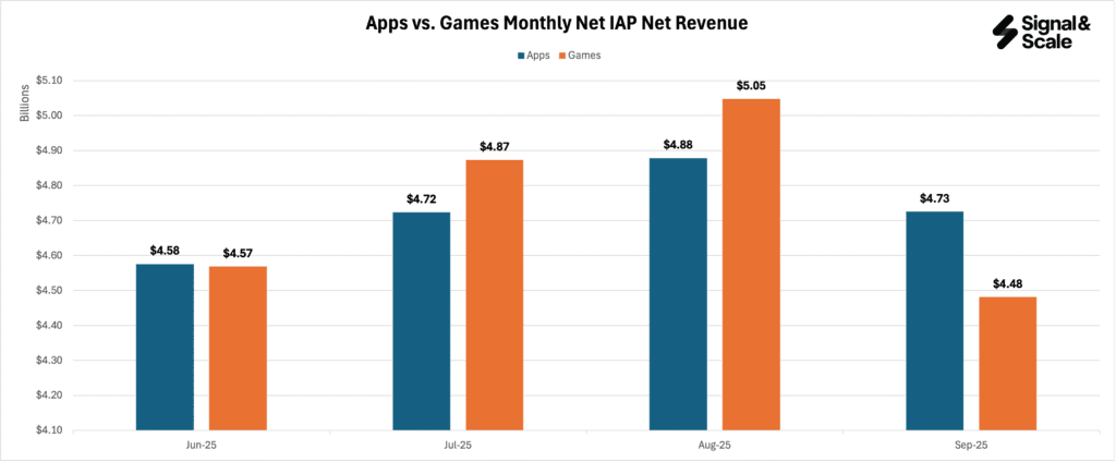 01_02_Apps_vs_Games_Monthly_IAP_Net_Revenue_Jun-Sep_2025 Zooming into recent calendar months provides confirmation that the annual trend is backed by immediate market momentum.