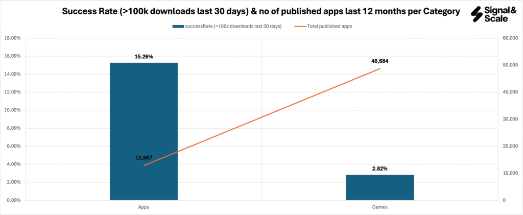 02_001_Success_Rate_Apps_Vs_Games_100k_Downloads_last_12_months We shift from market value to market density and visibility. This ratio reveals how hard it is to achieve baseline adoption in each category.