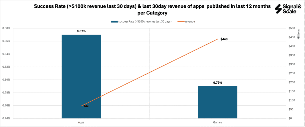 02_002_Success_Rate_Apps_Vs_Games_$100k_revenue_last_12_months
