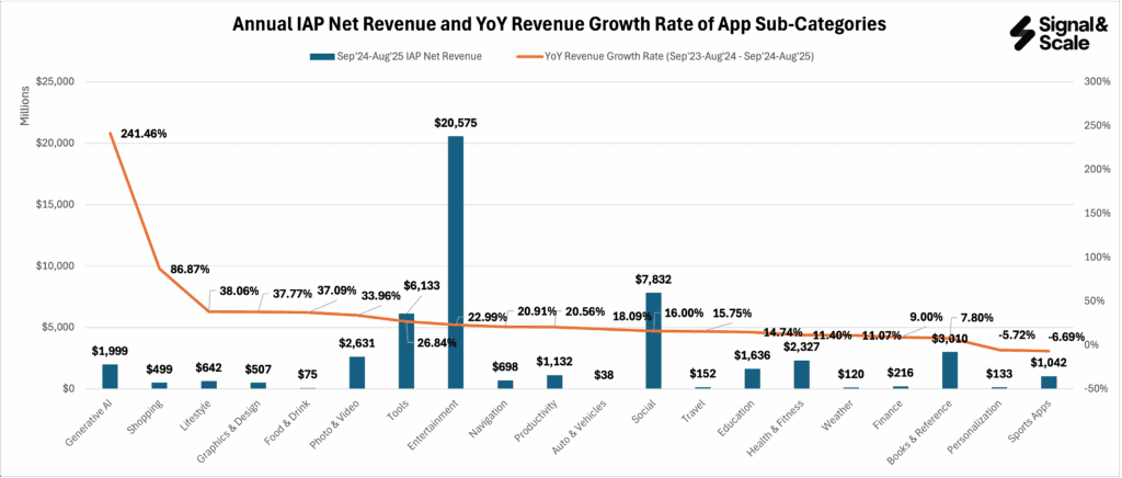 04_001_Annual_Revenue_YoY_Revenue_Growth_Rate_Apps_SubCategories