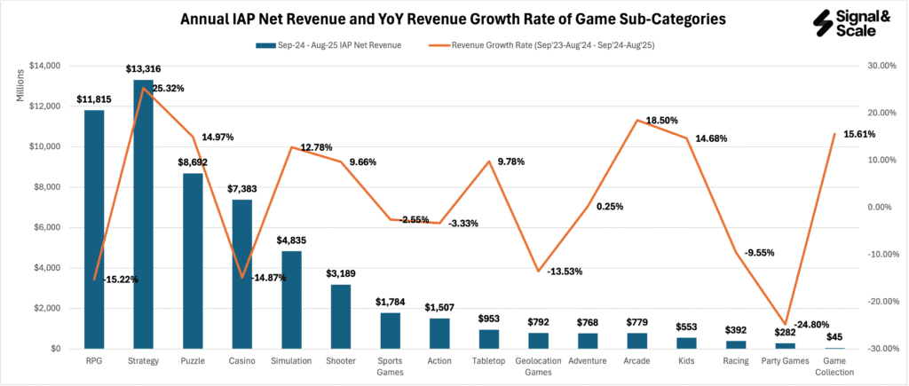 05_003_Annual_Revenue_YoY_Revenue_Growth_Rate_Games_SubCategories