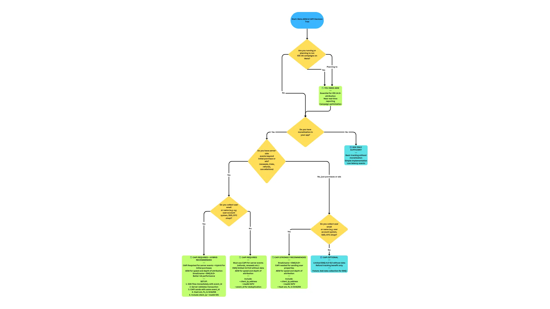 Meta AEM & CAPI Decision Flowchart - Click to view interactive version